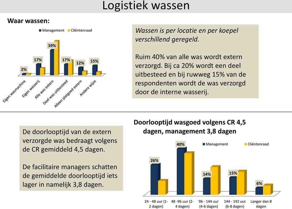 De doorlooptijd van de extern verzorgde was bedraagt volgens de CR gemiddeld 4,5 dagen.