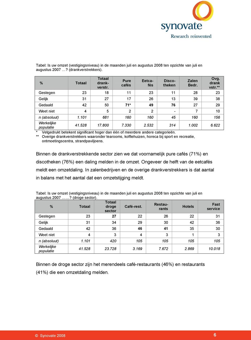 532 314 1.002 6.622 * Vetgedrukt betekent significant hoger dan één of meerdere andere categorieën.