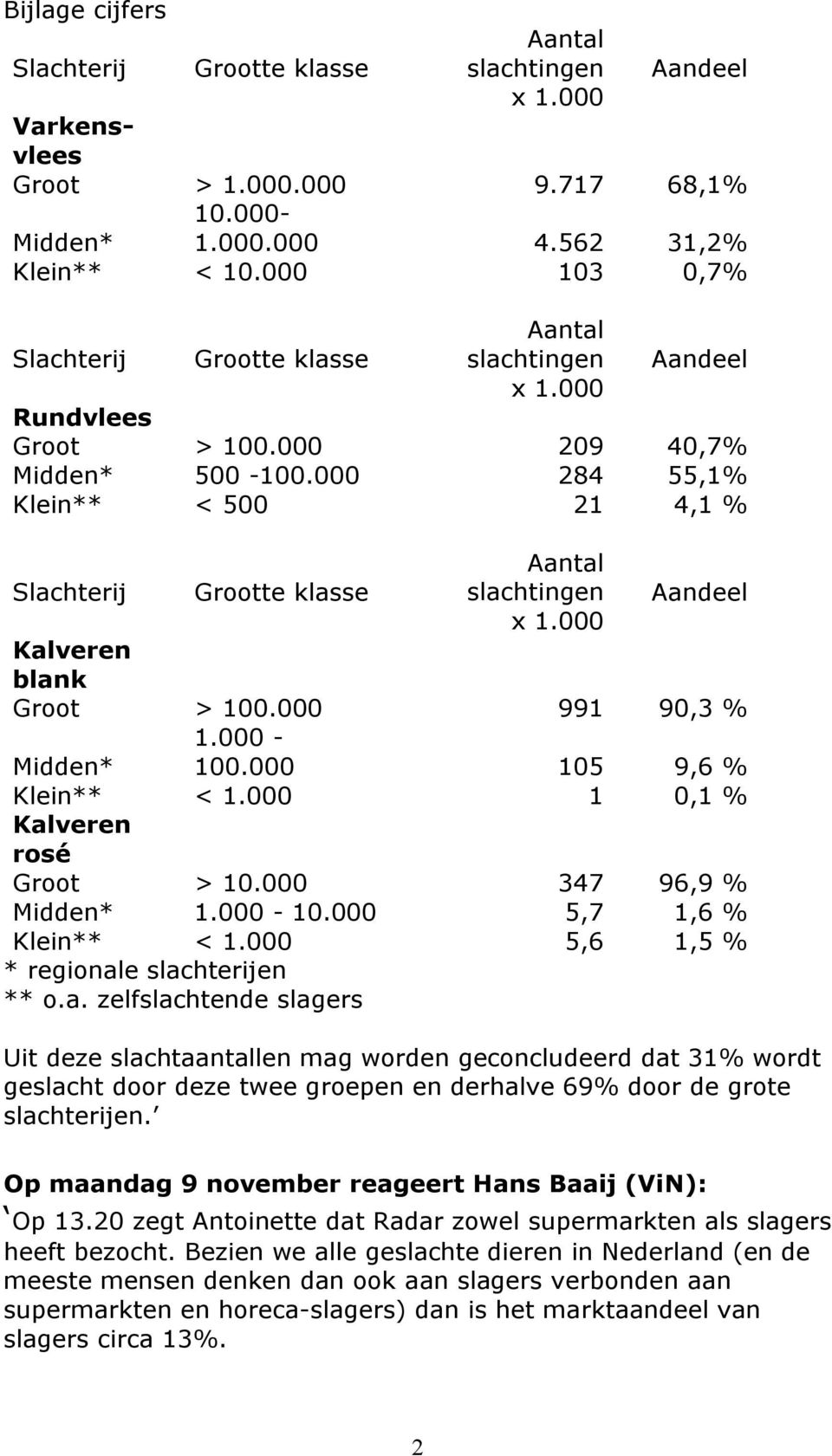 000 284 55,1% Klein** < 500 21 4,1 % Slachterij Grootte klasse Aantal slachtingen x 1.000 Aandeel Kalveren blank Groot > 100.000 991 90,3 % 1.000-100.000 105 9,6 % Midden* Klein** < 1.