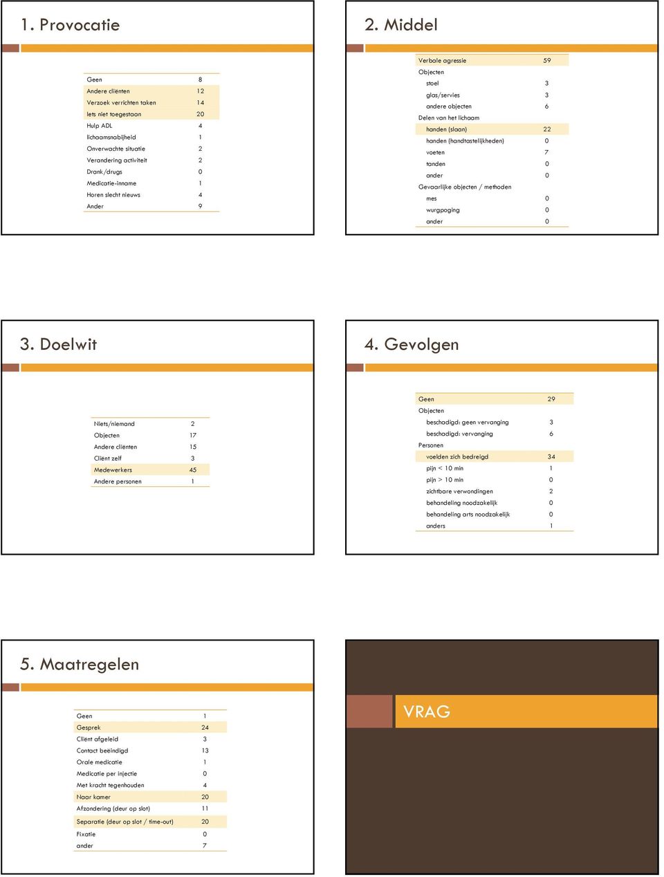 slecht nieuws 4 Ander 9 Verbale agressie 59 Objecten stoel 3 glas/servies 3 andere objecten 6 Delen van het lichaam handen (slaan) 22 handen (handtastelijkheden) voeten 7 tanden ander Gevaarlijke