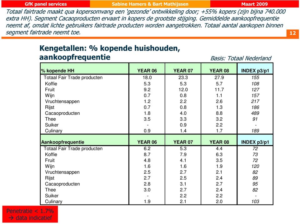 12 Kengetallen: % kopende huishouden, aankoopfrequentie Basis: Totaal Nederland Penetratie < 1.7% data indicatief % kopende HH YEAR 06 YEAR 07 YEAR 08 INDEX p3/p1 Totaal Fair Trade producten 18.0 23.