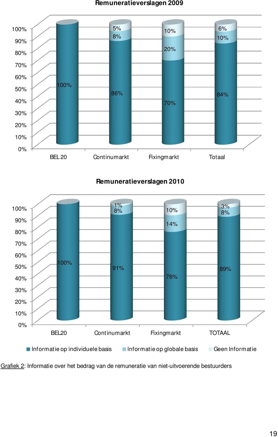 8% 14% 100% 91% 89% 76% BEL20 Continumarkt Fixingmarkt TOTAAL Informatie op individuele basis Informatie op