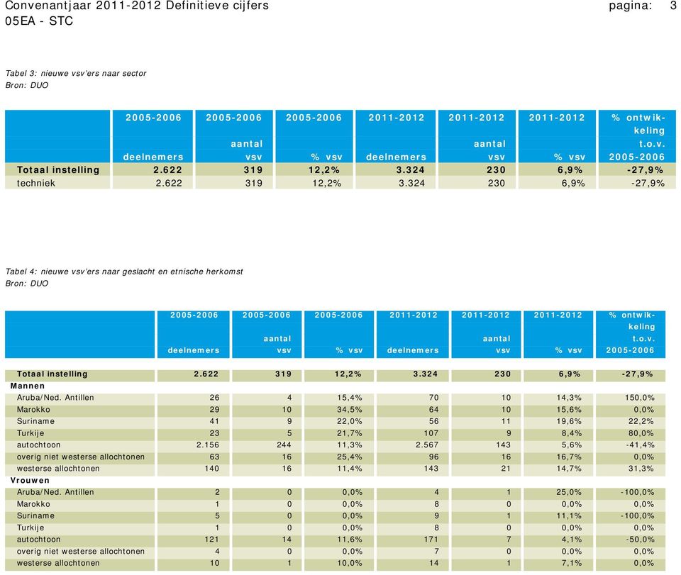 Antillen 26 4 15,4% 70 10 14,3% 150,0% Marokko 29 10 34,5% 64 10 15,6% 0,0% Suriname 41 9 22,0% 56 11 19,6% 22,2% Turkije 23 5 21,7% 107 9 8,4% 80,0% autochtoon 2.156 244 11,3% 2.