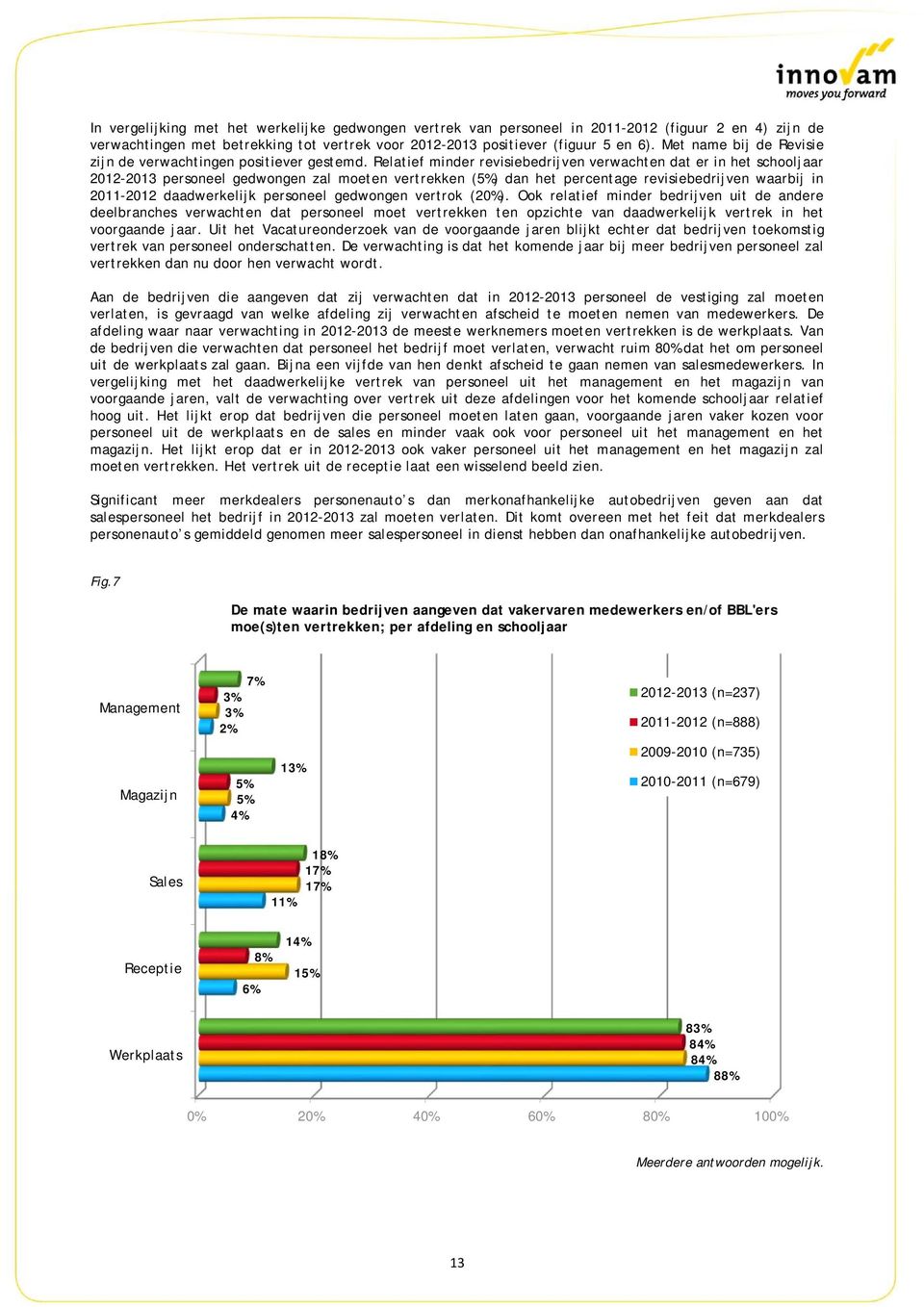 Relatief minder revisiebedrijven verwachten dat er in het schooljaar 2012-2013 personeel gedwongen zal moeten vertrekken (5%) dan het percentage revisiebedrijven waarbij in 2011-2012 daadwerkelijk