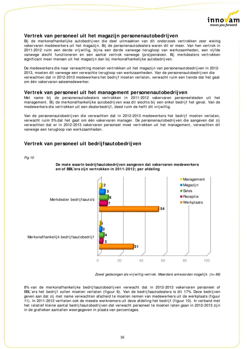 Van hen vertrok in 2011-2012 ruim een derde vrijwillig, bijna een derde vanwege terugloop van werkzaamheden, een vijfde vanwege slecht functioneren en een aantal vertrok vanwege (pre)pensioen.