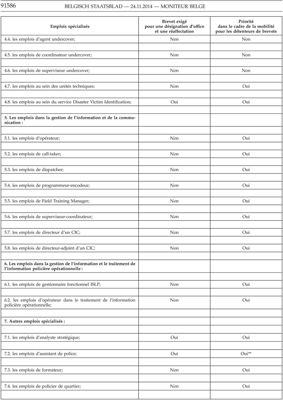 5. les emplois de coordinateur undercover; 4.6. les emplois de superviseur undercover; 4.7. les emplois au sein des unités techniques; 4.8.