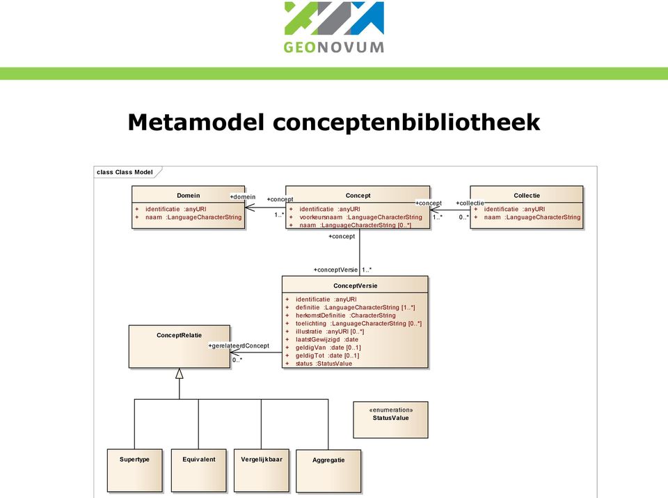 .* + naam :LanguageCharacterString +conceptversie 1..* ConceptVersie ConceptRelatie +gerelateerdconcept 0..* + identificatie :anyuri + definitie :LanguageCharacterString [1.