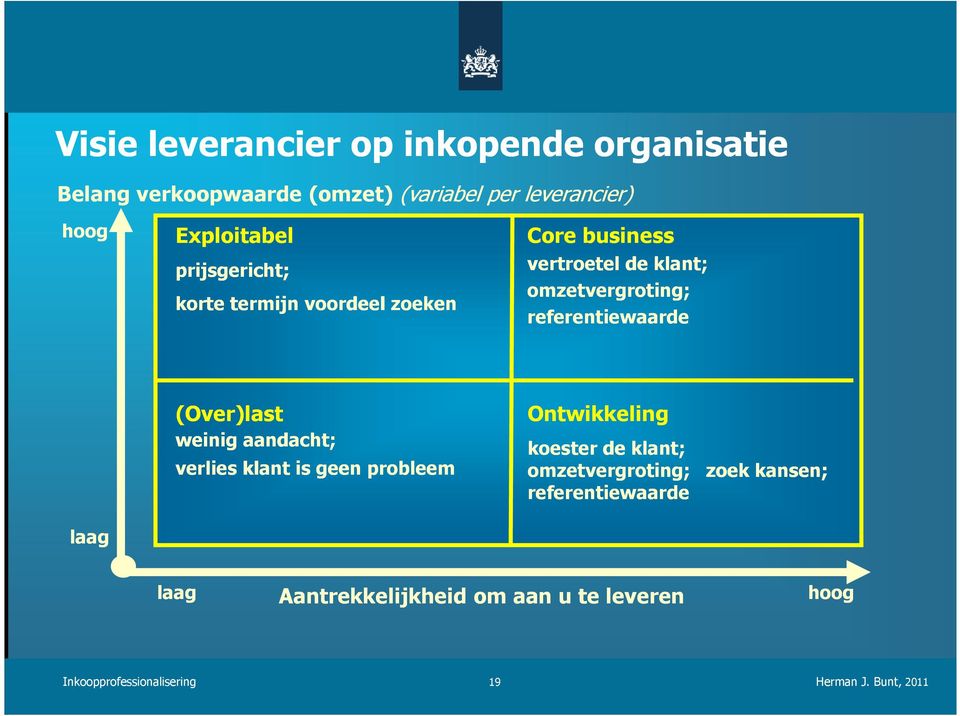 laag (Over)last weinig aandacht; verlies klant is geen probleem Ontwikkeling koester de klant; omzetvergroting; zoek