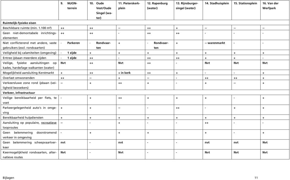 100 m²) ++ ++ -- ++ + -- -- -- Geen niet-demontabele inrichtingselementen ++ ++ - ++ ++ - - - Niet conflicterend met andere, vaste - Parkeren - Rondvaarteten + - Rondvaar- + -- warenmarkt - -