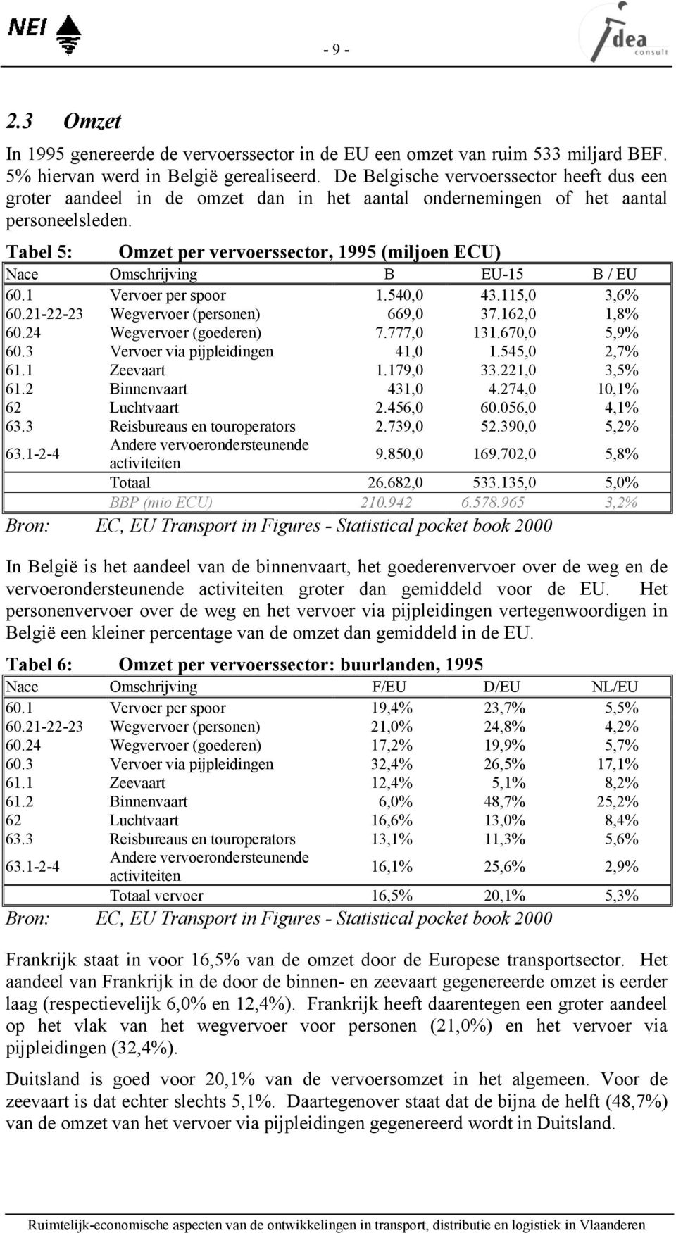 Tabel 5: Omzet per vervoerssector, 1995 (miljoen ECU) Nace Omschrijving B EU-15 B / EU 60.1 Vervoer per spoor 1.540,0 43.115,0 3,6% 60.21-22-23 Wegvervoer (personen) 669,0 37.162,0 1,8% 60.