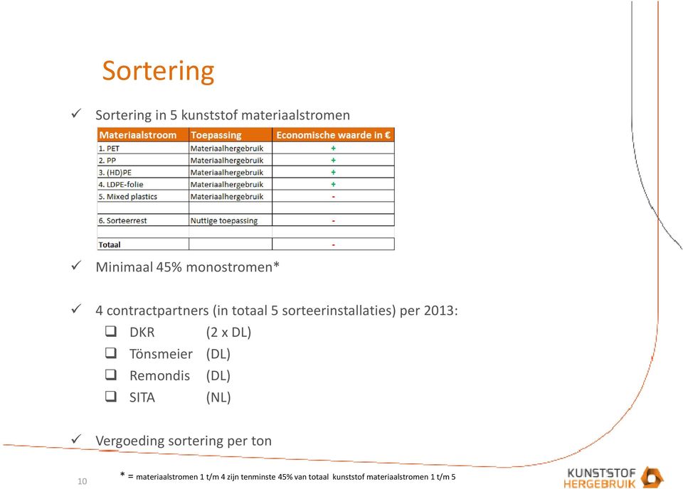 Tönsmeier (DL) Remondis (DL) SITA (NL) Vergoeding sortering per ton 10 * =