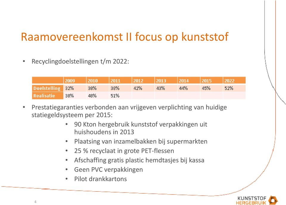 verpakkingen uit huishoudens in 2013 Plaatsing van inzamelbakken bij supermarkten 25 % recyclaat in