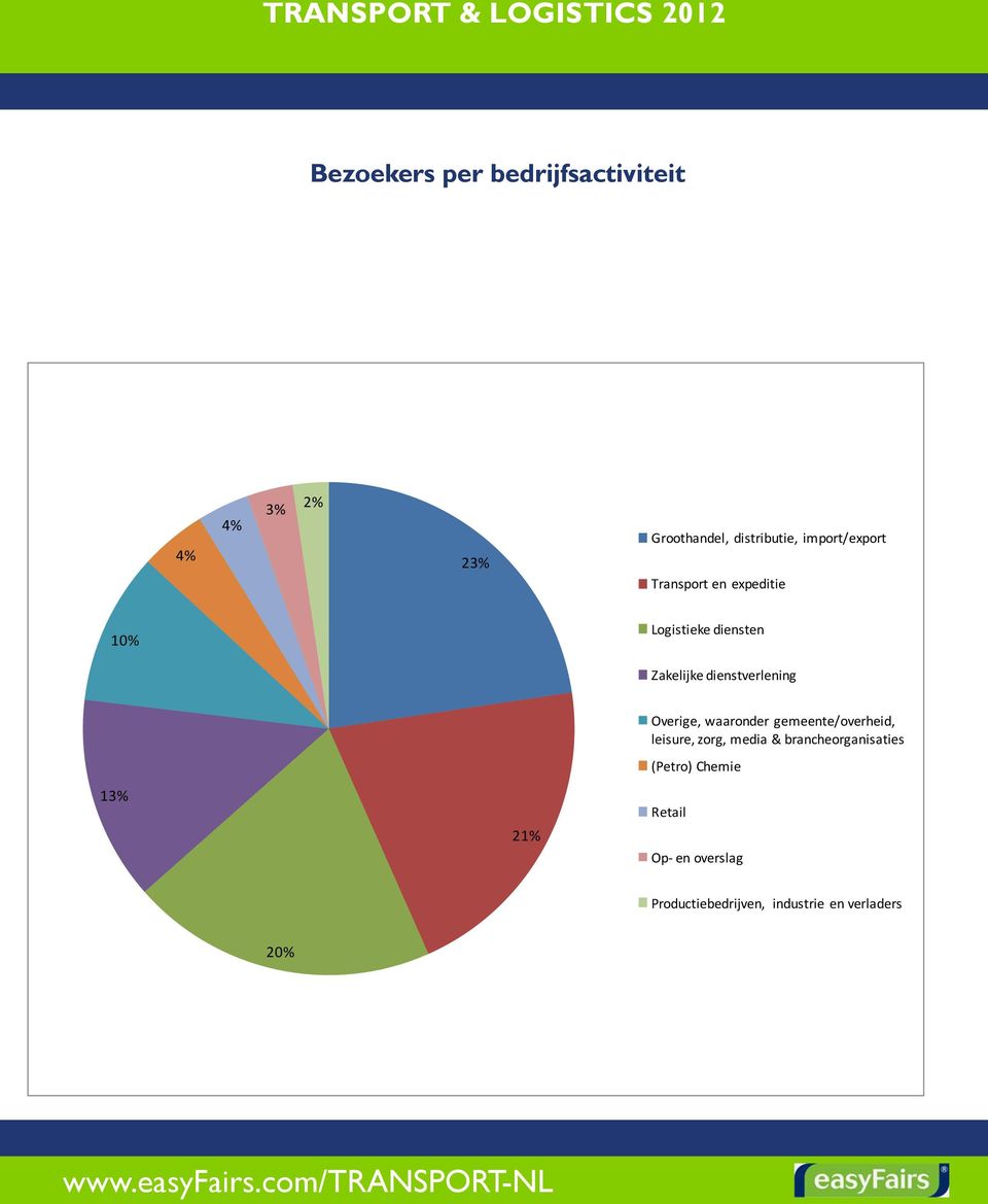 dienstverlening 13% 21% Overige, waaronder gemeente/overheid, leisure, zorg, media