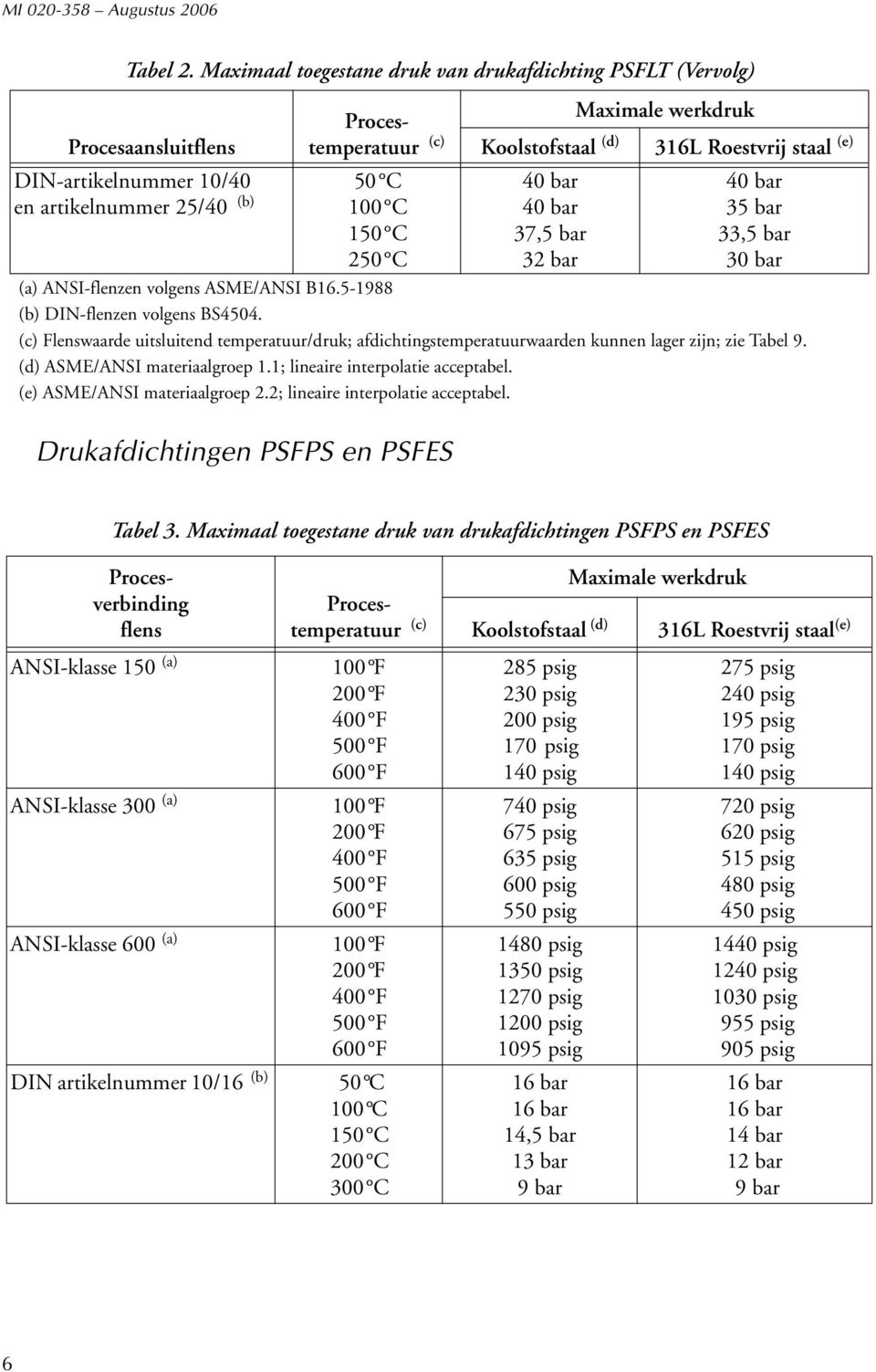 en PSFES Maximale werkdruk Koolstofstaal (d) 316L Roestvrij staal (e) 40 bar 40 bar 37,5 bar 32 bar 40 bar 35 bar 33,5 bar 30 bar (a) ANSI-flenzen volgens ASME/ANSI B16.