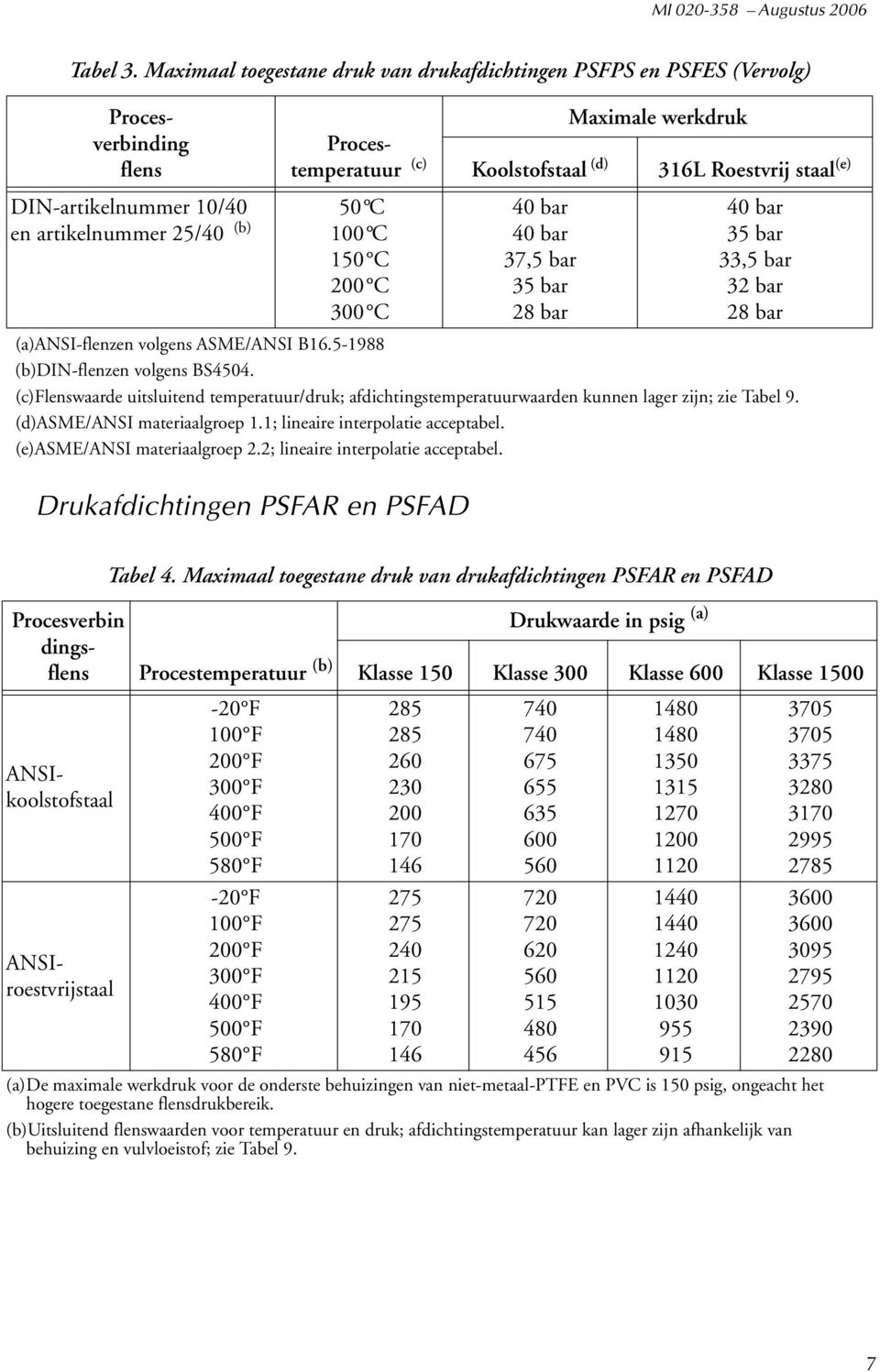 DIN-artikelnummer 10/40 50 C en artikelnummer 25/40 (b) 100 C 150 C 200 C 300 C Drukafdichtingen PSFAR en PSFAD 40 bar 40 bar 37,5 bar 35 bar 28 bar 40 bar 35 bar 33,5 bar 32 bar 28 bar