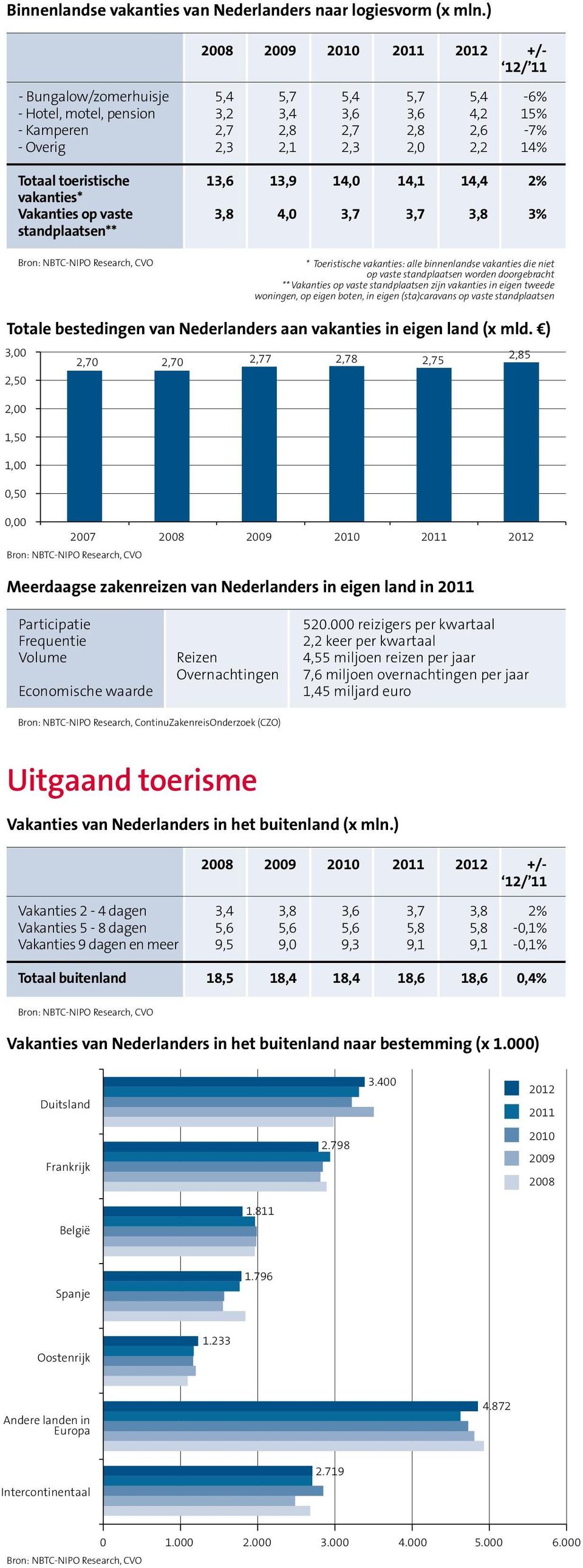 Totaal toeristische 13,6 13,9 14,0 14,1 14,4 2% vakanties* Vakanties op vaste 3,8 4,0 3,7 3,7 3,8 3% standplaatsen** * Toeristische vakanties: alle binnenlandse vakanties die niet op vaste