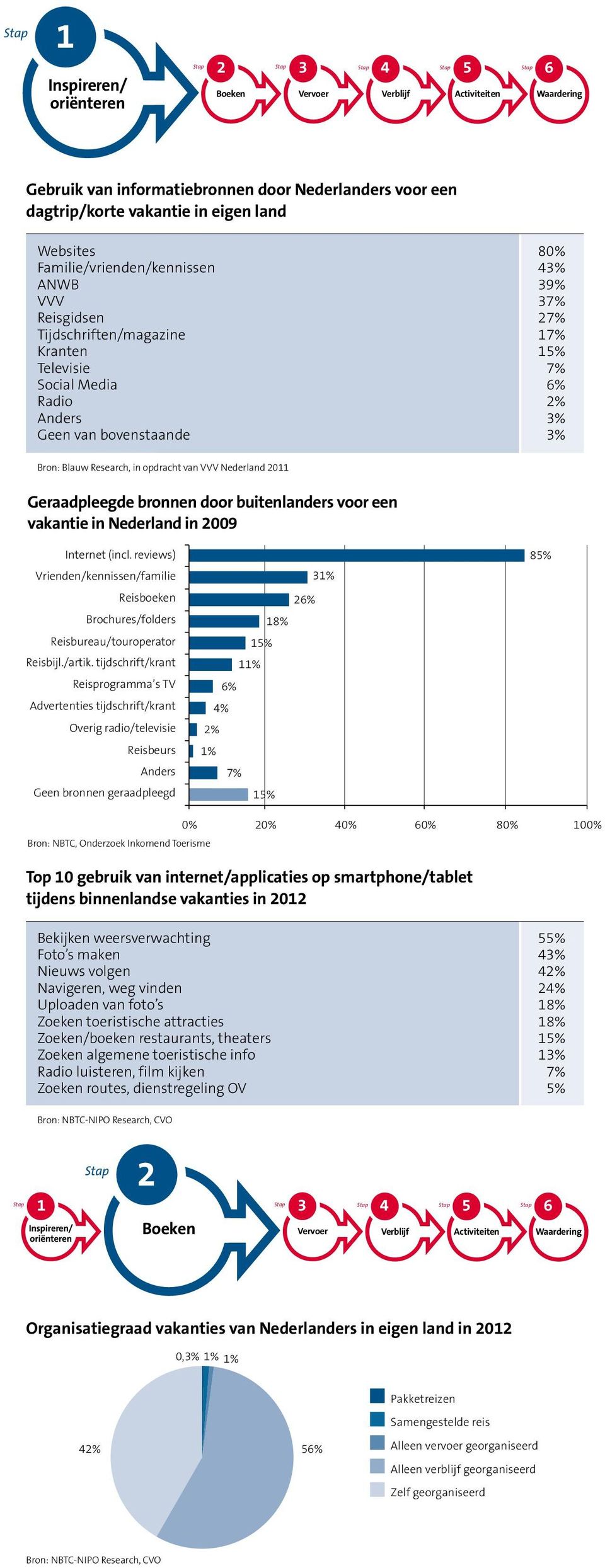 opdracht van VVV Nederland 2011 Geraadpleegde bronnen door buitenlanders voor een vakantie in Nederland in 2009 Internet (incl.