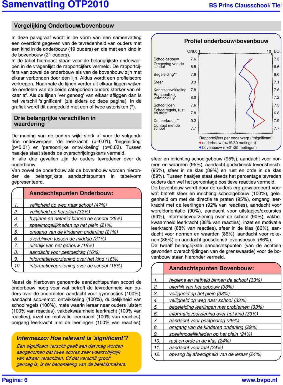 8 De leerkracht** 9.2 7.9 Contact met de school 7.7 7.7 Rapportcijfers per onderwerp (*:significant) onderbouw (n=19/30 metingen) bovenbouw (n=21/25 metingen) Aandachtspunten Onderbouw: 1.