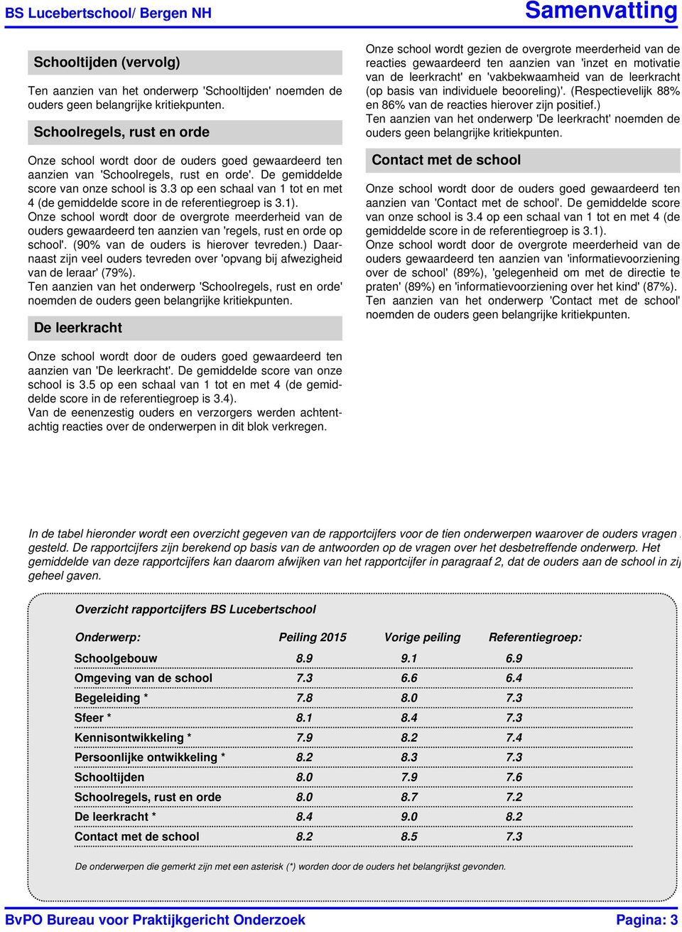 ouders gewaardeerd ten aanzien van 'regels, rust en orde op school'. (90% van de ouders is hierover tevreden.) Daarnaast zijn veel ouders tevreden over 'opvang bij afwezigheid van de leraar' (79%).