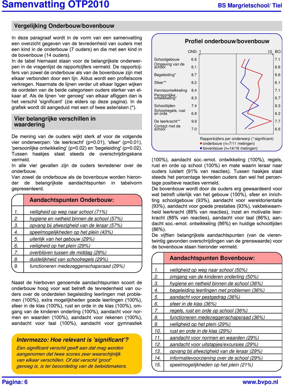 2 De leerkracht** 9.9 7.7 Contact met de school 7.0 6.6 Rapportcijfers per onderwerp (*:significant) onderbouw (n=7/11 metingen) bovenbouw (n=14/16 metingen) Aandachtspunten Onderbouw: 1.