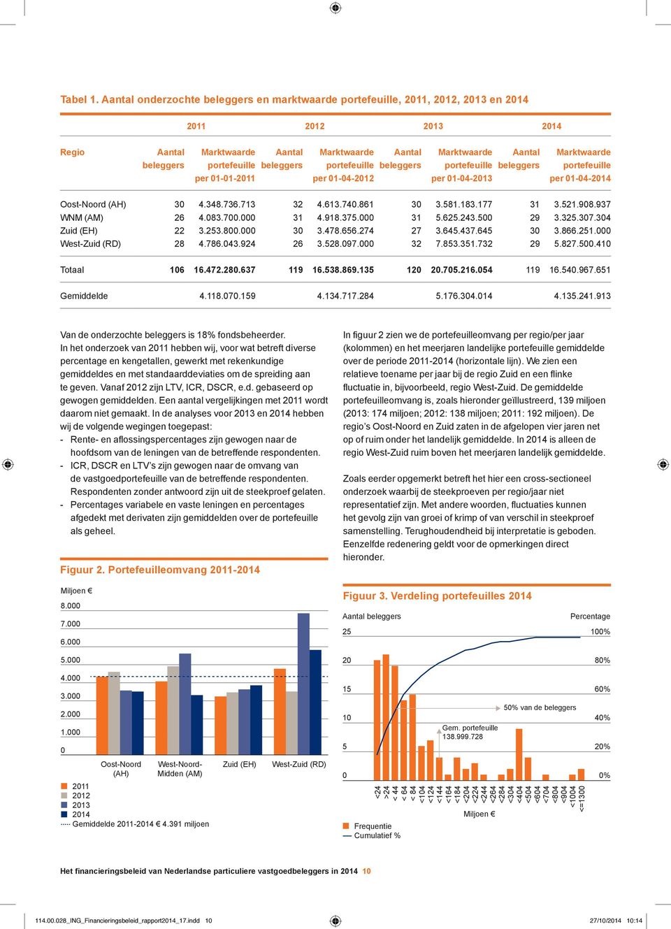 beleggers portefeuille beleggers portefeuille beleggers portefeuille per 01-01-2011 per 01-04-2012 per 01-04-2013 per 01-04- Oost-Noord (AH) 30 4.348.736.713 32 4.613.740.861 30 3.581.183.177 31 3.
