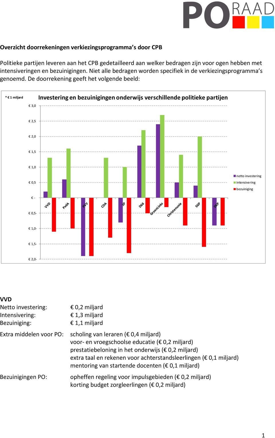 De doorrekening geeft het volgende beeld: * 1 miljard Investering en bezuinigingen onderwijs verschillende politieke partijen 3,0 2,5 2,0 1,5 1,0 0,5 netto investering intensivering bezuiniging -