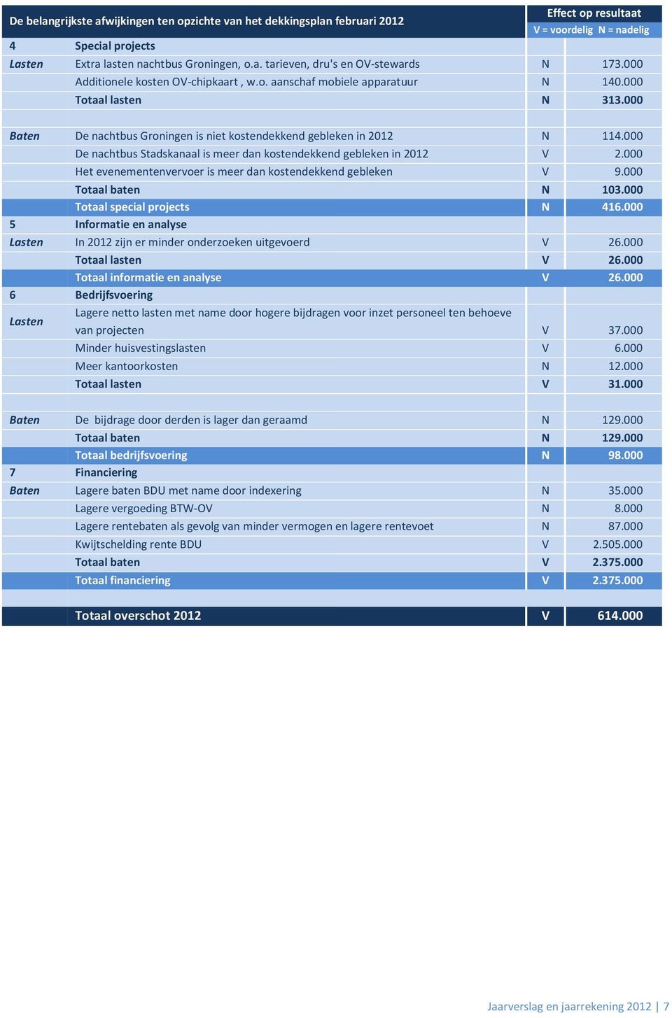 000 De nachtbus Stadskanaal is meer dan kostendekkend gebleken in 2012 V 2.000 Het evenementenvervoer is meer dan kostendekkend gebleken V 9.000 Totaal baten N 103.000 Totaal special projects N 416.