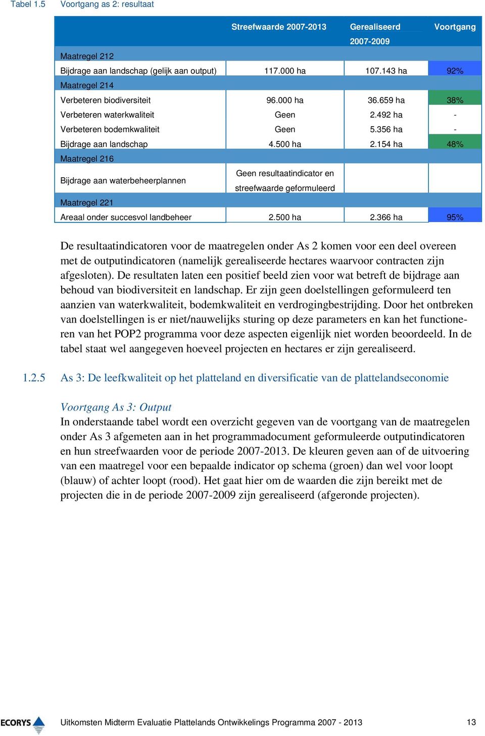 154 ha 48% Maatregel 216 Bijdrage aan waterbeheerplannen Geen resultaatindicator en streefwaarde geformuleerd Maatregel 221 Areaal onder succesvol landbeheer 2.500 ha 2.