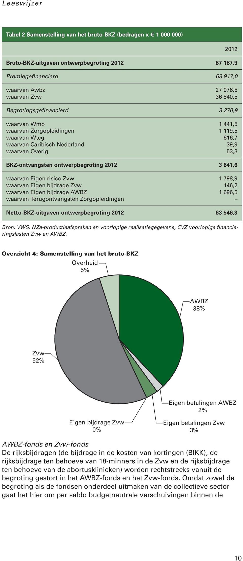 641,6 waarvan Eigen risico Zvw 1 798,9 waarvan Eigen bijdrage Zvw 146,2 waarvan Eigen bijdrage AWBZ 1 696,5 waarvan Terugontvangsten Zorgopleidingen Netto-BKZ-uitgaven ontwerpbegroting 2012 63 546,3