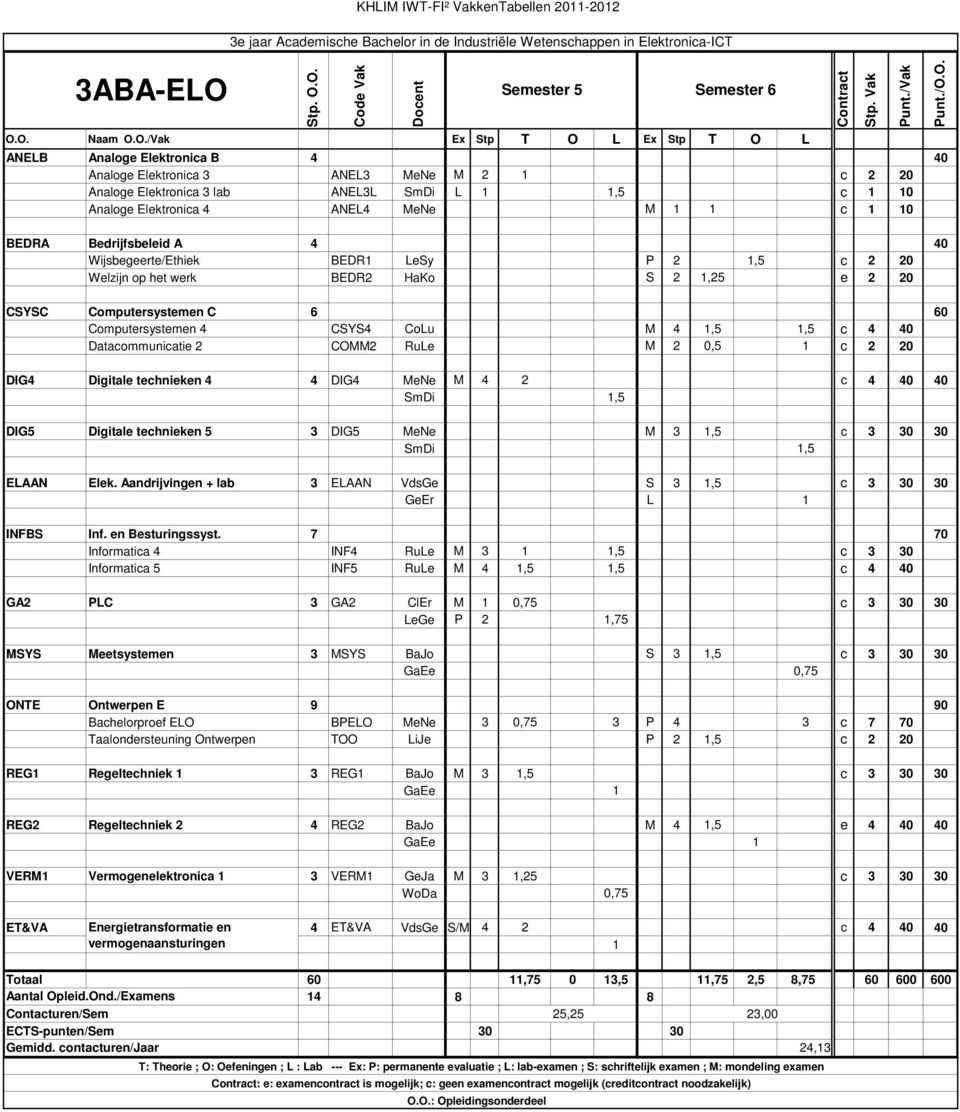 O. Code Vak Docent O.O. Naam O.O./Vak Ex Stp T O L Ex Stp T O L ANELB Analoge Elektronica B 4 40 Analoge Elektronica 3 ANEL3 MeNe M 2 1 c 2 20 Analoge Elektronica 3 lab ANEL3L SmDi L 1 1,5 c 1 10