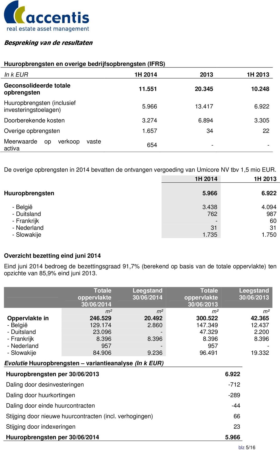 657 34 22 Meerwaarde op verkoop vaste activa 654 - - De overige opbrengsten in 2014 bevatten de ontvangen vergoeding van Umicore NV tbv 1,5 mio EUR. 1H 2014 1H 2013 Huuropbrengsten 5.966 6.