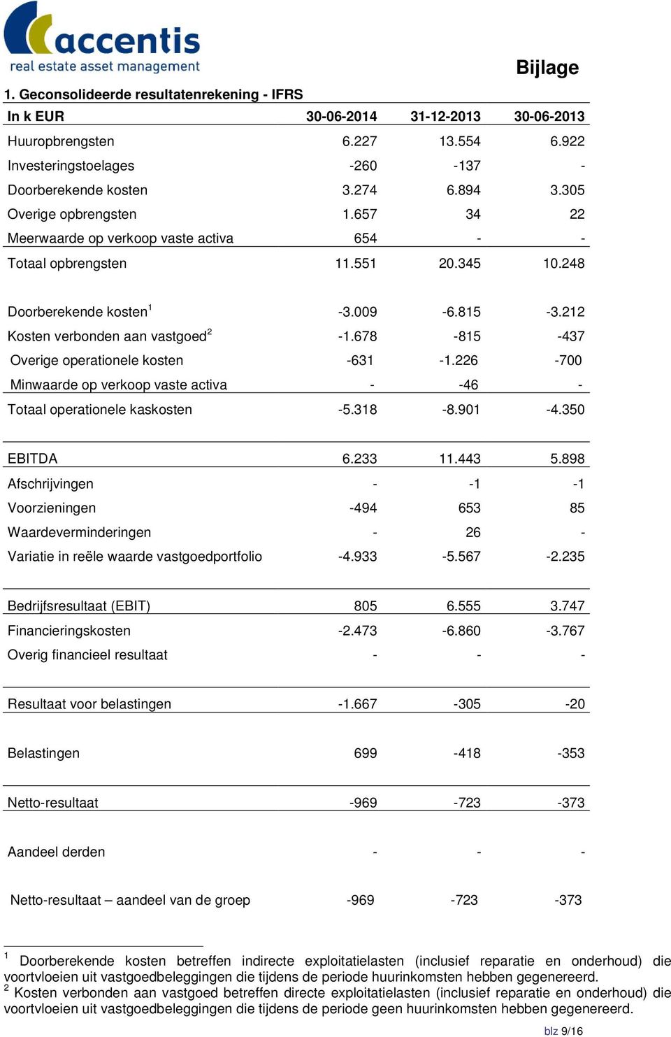 678-815 -437 Overige operationele kosten -631-1.226-700 Minwaarde op verkoop vaste activa - -46 - Totaal operationele kaskosten -5.318-8.901-4.350 EBITDA 6.233 11.443 5.