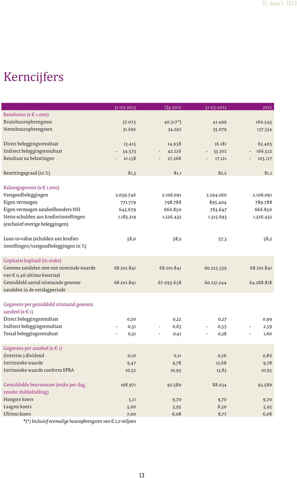 117 Bezettingsgraad (in %) 81,3 81,1 82,2 81,1 Balansgegevens (x 1.000) Vastgoedbeleggingen 2.039.746 2.106.091 2.294.260 2.106.091 Eigen vermogen 771.779 798.788 895.404 789.