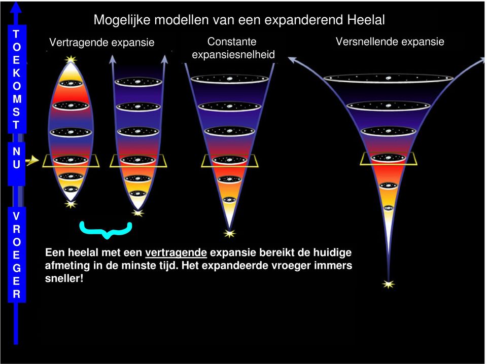 N U V R O E G E R { Een heelal met een vertragende expansie bereikt