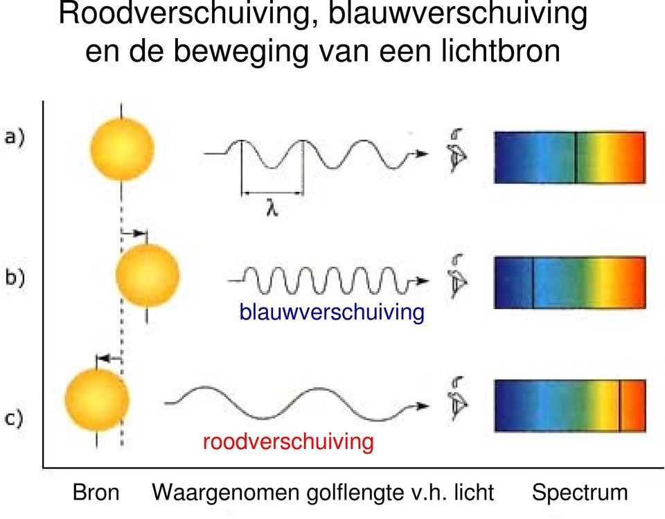 blauwverschuiving roodverschuiving