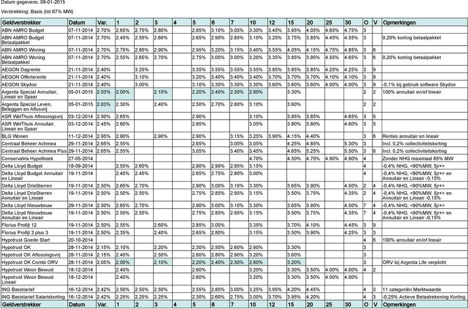 75% 4.85% 3 6 ABN AMRO Woning 07-11-2014 2.70% 2.55% 2.65% 2.70% 2.75% 3.00% 3.00% 3.20% 3.35% 3.85% 3.95% 4.55% 4.65% 3 6 0,20% korting betaalpakket AEGON Dagrente 21-11-2014 2.40% 3.25% 3.35% 3.55% 3.