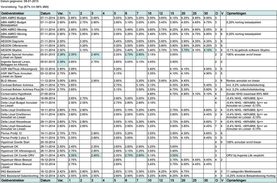 95% 5.05% 3 6 ABN AMRO Woning 07-11-2014 2.90% 2.75% 2.85% 2.90% 2.95% 3.20% 3.20% 3.40% 3.55% 4.05% 4.15% 4.75% 4.85% 3 6 0,20% korting betaalpakket AEGON Dagrente 21-11-2014 2.50% 3.35% 3.45% 3.