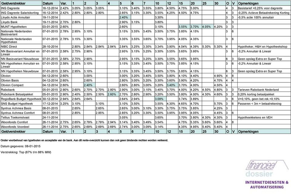 60% 2.60% 3.10% 3.55% 3.70% 4.05% 4.20% 3 3 Basisvariant Hypotheken 07-01-2015 2.78% 2.95% 3.10% 3.15% 3.35% 3.45% 3.50% 3.75% 3.85% 4.15% 3 6 07-01-2015 2.78% 3.15% 3.30% 3.35% 3.55% 3.65% 3.70% 3.