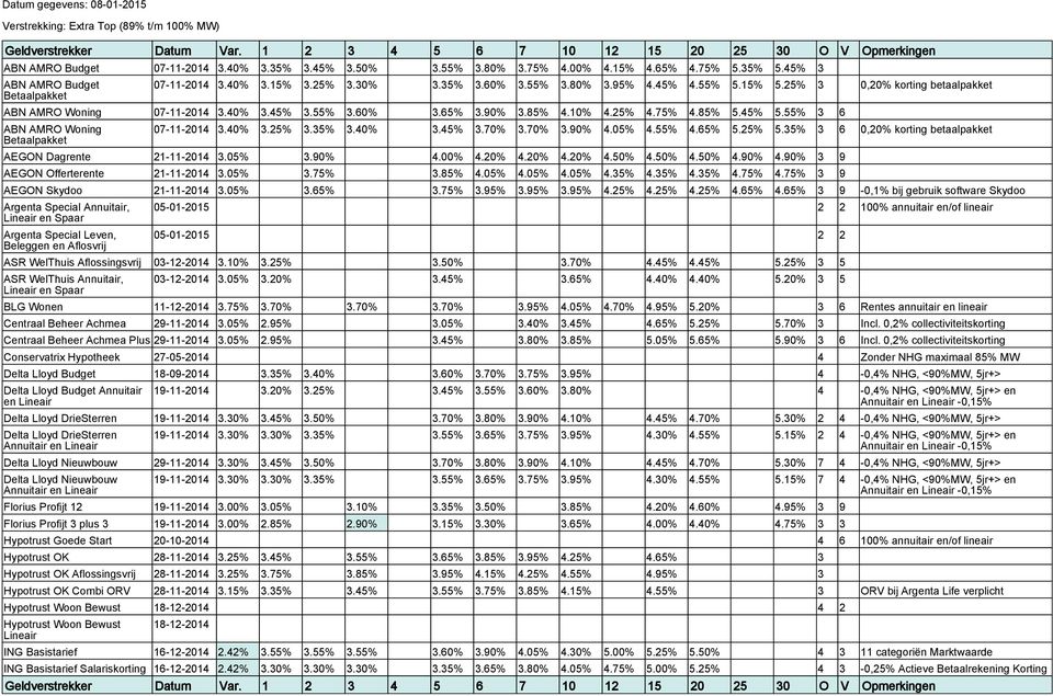 90% 3.85% 4.10% 4.25% 4.75% 4.85% 5.45% 5.55% 3 6 ABN AMRO Woning 07-11-2014 3.40% 3.25% 3.35% 3.40% 3.45% 3.70% 3.70% 3.90% 4.05% 4.55% 4.65% 5.25% 5.