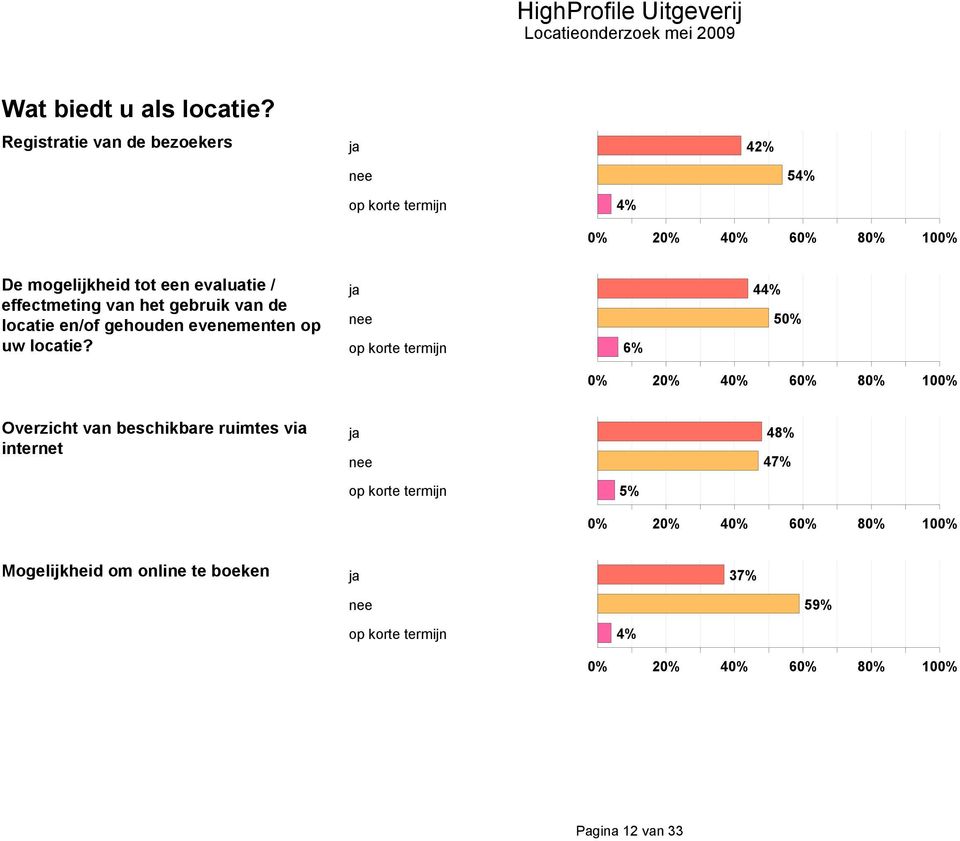 effectmeting van het gebruik van de locatie en/of gehouden evenementen op uw locatie?