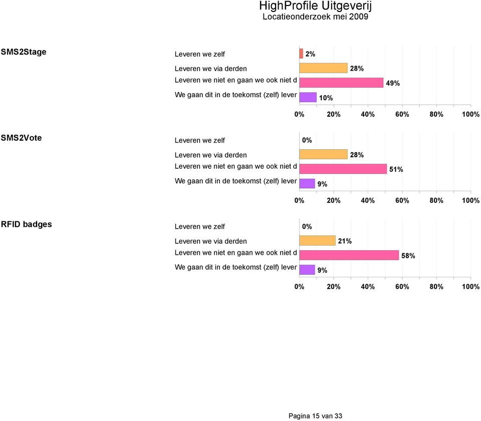 gaan we ook niet d We gaan dit in de toekomst (zelf) lever 9% 51% RFID badges Leveren we zelf 0% Leveren we