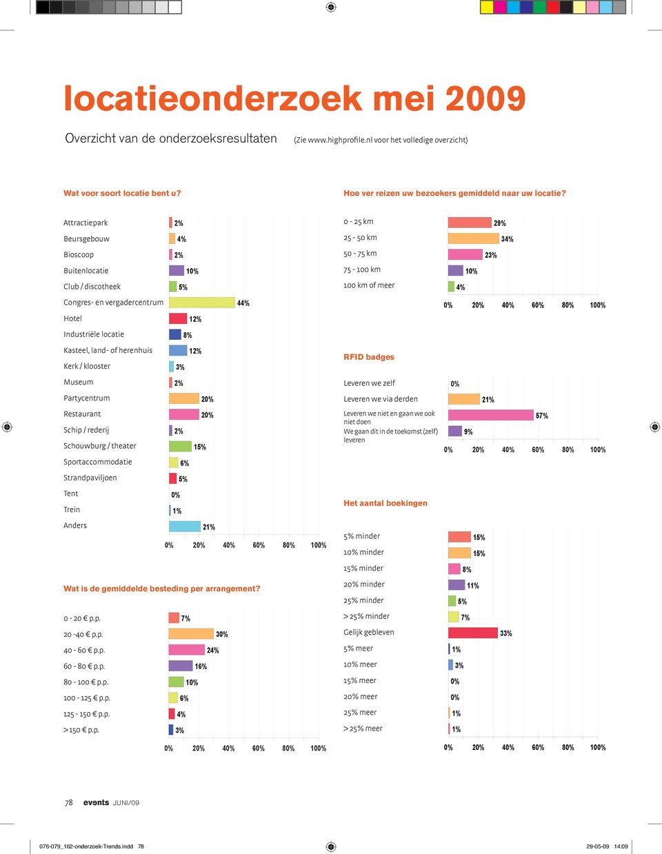 Hoe ver reizen uw bezoekers 0% gemiddeld 20% naar 40% uw 60% locatie? 80% 100% t u? eding per Attractiepark 2% Hoe ver reizen uw bezoekers gemiddeld naar uw locatie?