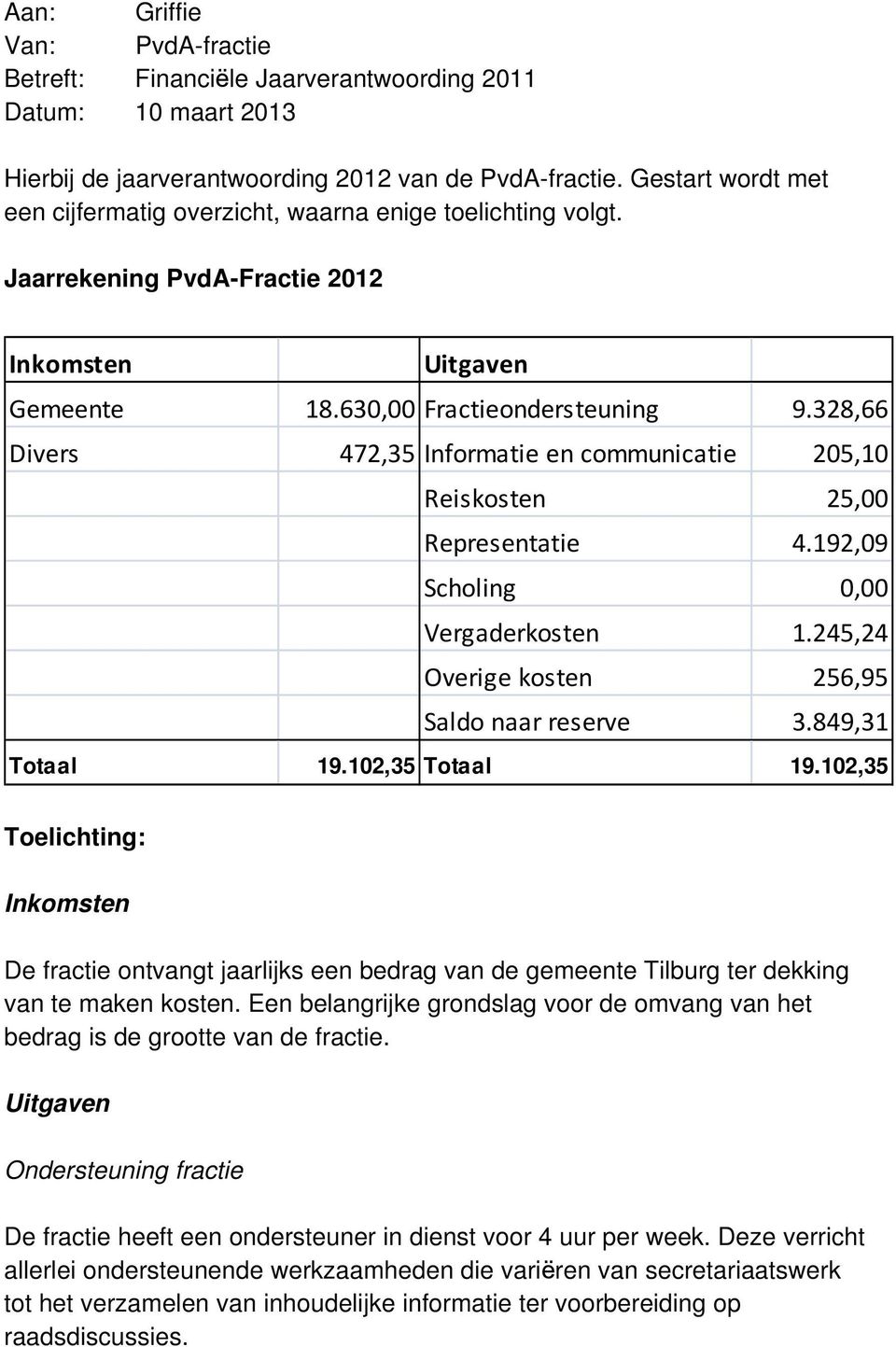 328,66 Divers 472,35 Informatie en communicatie 205,10 Reiskosten 25,00 Representatie 4.192,09 Scholing 0,00 Vergaderkosten 1.245,24 Overige kosten 256,95 Saldo naar reserve 3.849,31 Totaal 19.