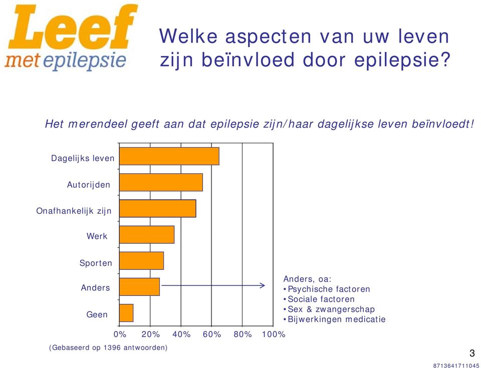 Dagelijks leven Autorijden Onafhankelijk zijn Werk Sporten Anders Geen (Gebaseerd op