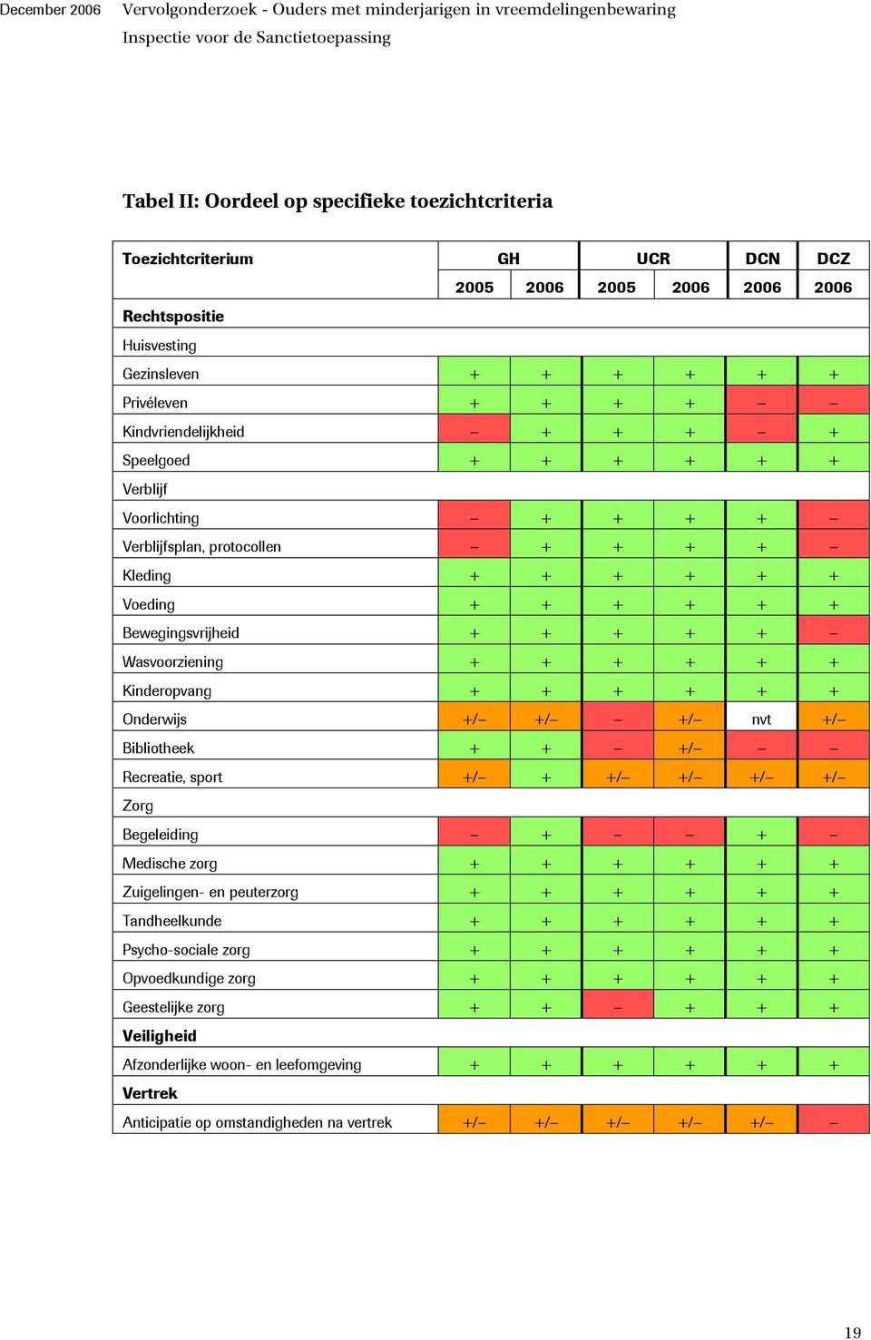 + + + + + Kinderopvang + + + + + + Onderwijs +/ +/ +/ nvt +/ Bibliotheek + + +/ Recreatie, sport +/ + +/ +/ +/ +/ Zorg Begeleiding + + Medische zorg + + + + + + Zuigelingen- en peuterzorg + + + + + +