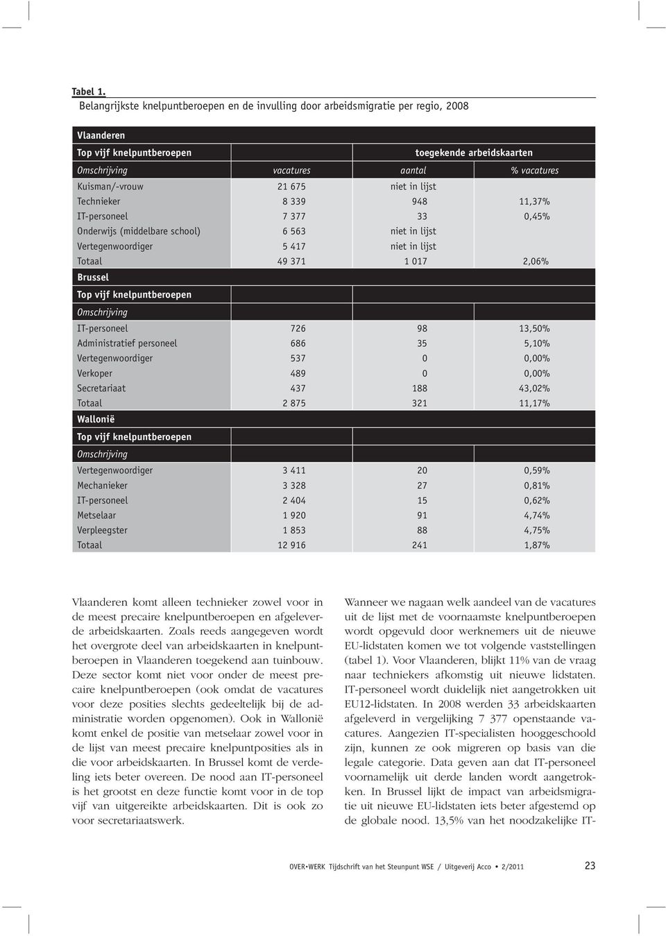 Kuisman/-vrouw 21 675 niet in lijst Technieker 8 339 948 11,37% IT-personeel 7 377 33 0,45% Onderwijs (middelbare school) 6 563 niet in lijst Vertegenwoordiger 5 417 niet in lijst Totaal 49 371 1 017