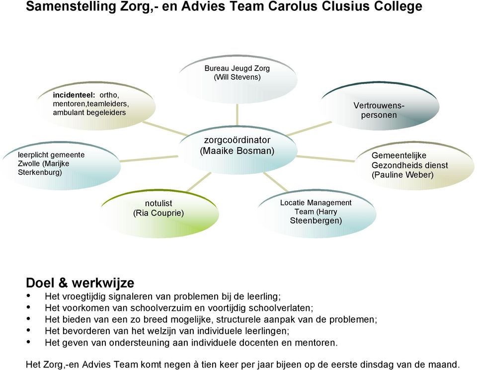 vroegtijdig signaleren van problemen bij de leerling; Het voorkomen van schoolverzuim en voortijdig schoolverlaten; Het bieden van een zo breed mogelijke, structurele aanpak van de problemen; Het