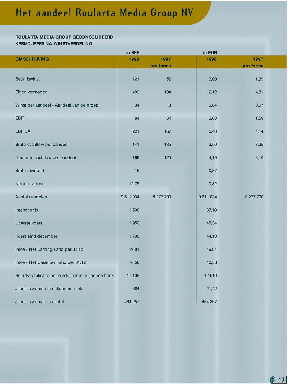 per aandeel 169 125 4,19 3,10 Bruto dividend 15 0,37 Netto dividend 12,75 0,32 Aantal aandelen 9.611.034 8.277.700 9.611.034 8.277.700 Intekenprijs 1.500 37,18 Uiterste koers 1.