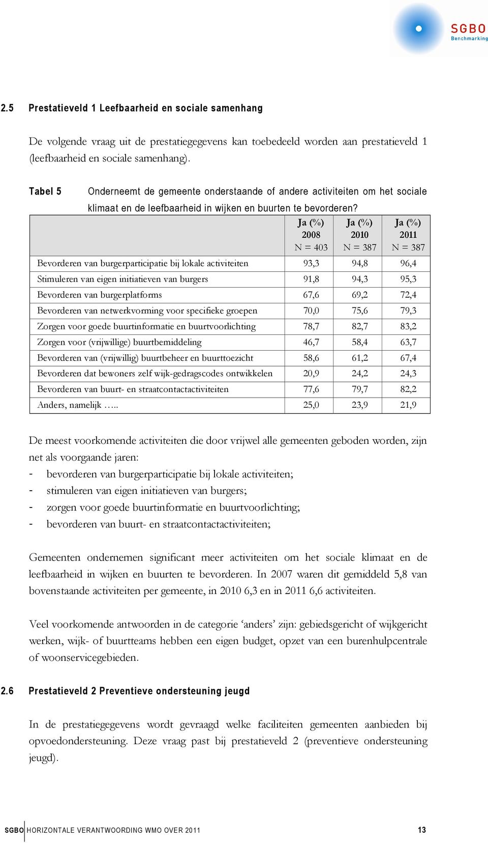 Ja Ja 2008 2010 N = 403 N = 387 Ja 2011 N = 387 Bevorderen van burgerparticipatie bij lokale activiteiten 93,3 94,8 96,4 Stimuleren van eigen initiatieven van burgers 91,8 94,3 95,3 Bevorderen van