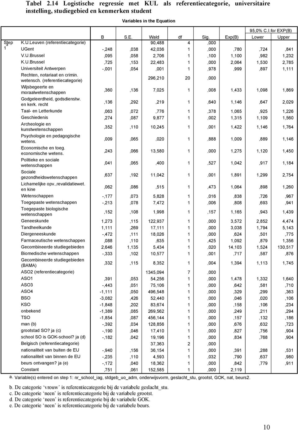 recht Taal- en Letterkunde Geschiedenis Archeologie en kunstwetenschappen Psychologie en pedagogische wetens. Economische en toeg. economische wetens.